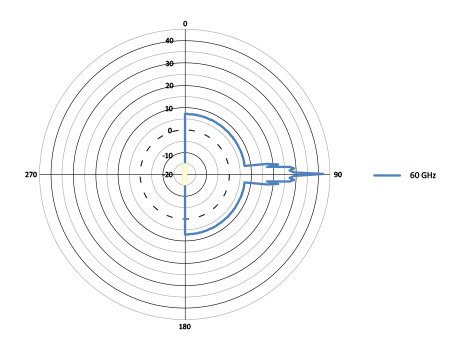 H-pol Elevation H-pol Elevation