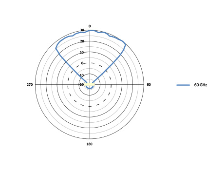 H-pol Azimuth H-pol Azimuth