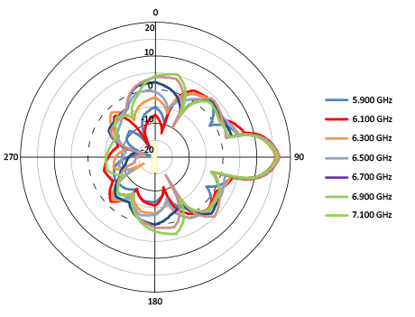 H-pol Elevation