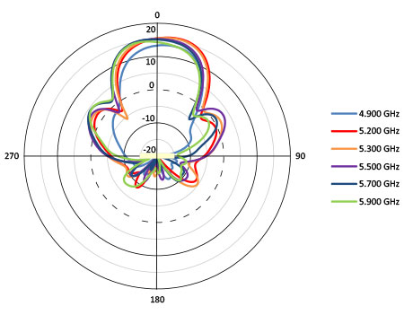 H-pol Azimuth