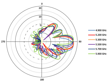 H-pol Elevation
