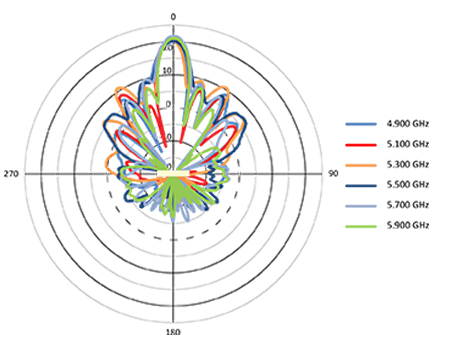 H-pol Azimuth