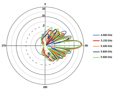 H-pol Elevation