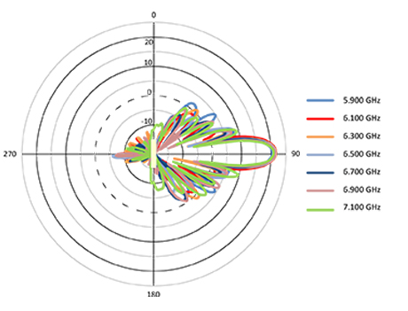 H-pol Elevation